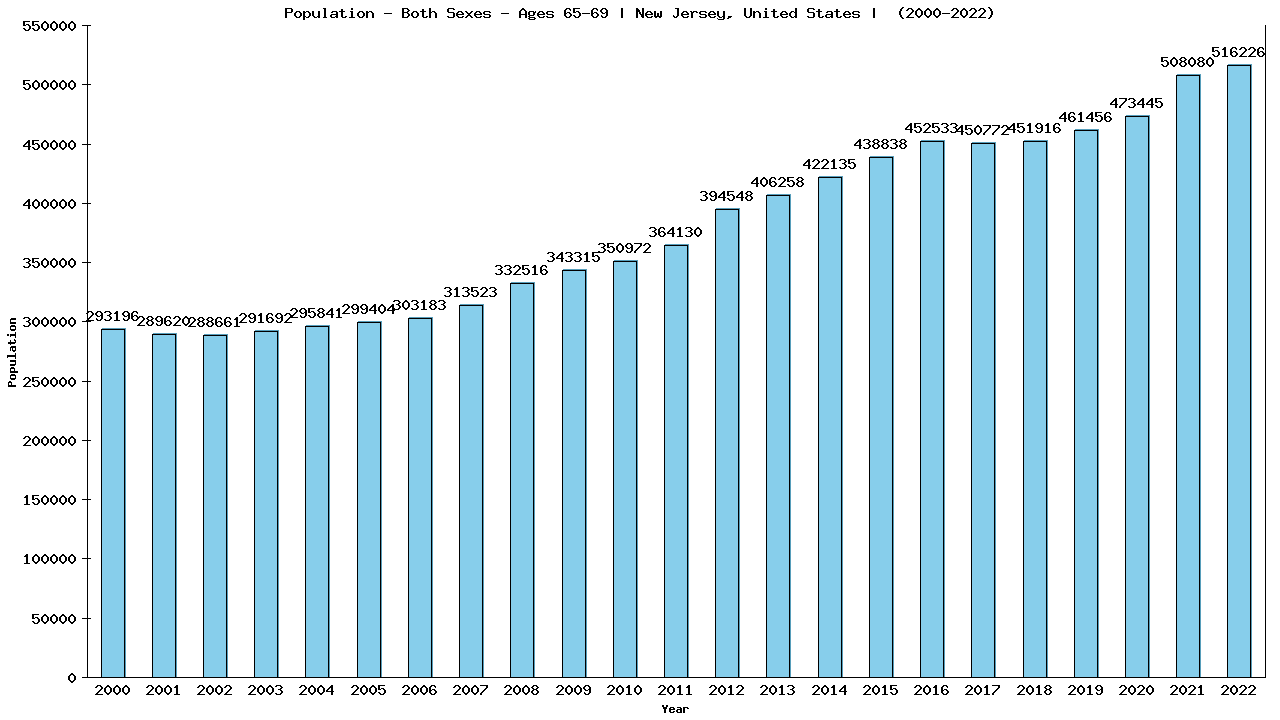 Graph showing Populalation - Elderly Men And Women - Aged 65-69 - [2000-2022] | New Jersey, United-states